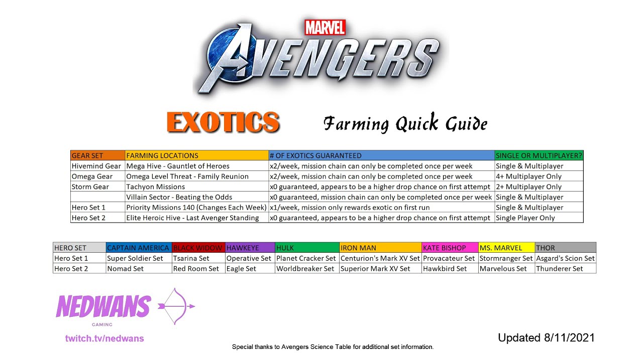 EXOTIC FARMING GUIDE IN MARVEL'S AVENGERS. QUICK GUIDE & DEEP DIVE