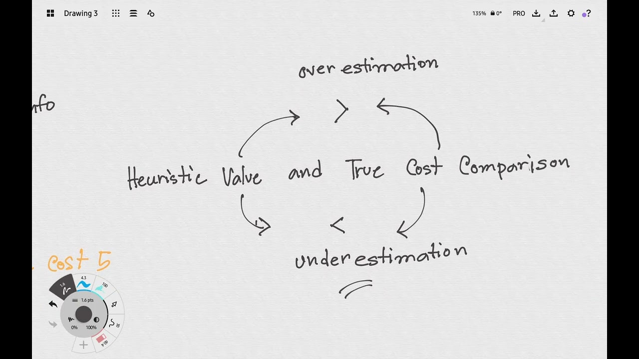 Understanding heuristic information, admissiblity and consistency