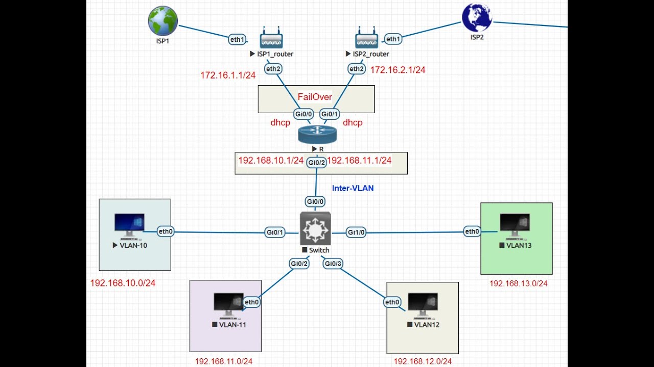 Lab-#47: Ultimate  Dual ISP Failover Setup in Cisco Router | VLAN-Based Load Balancing & Redundancy