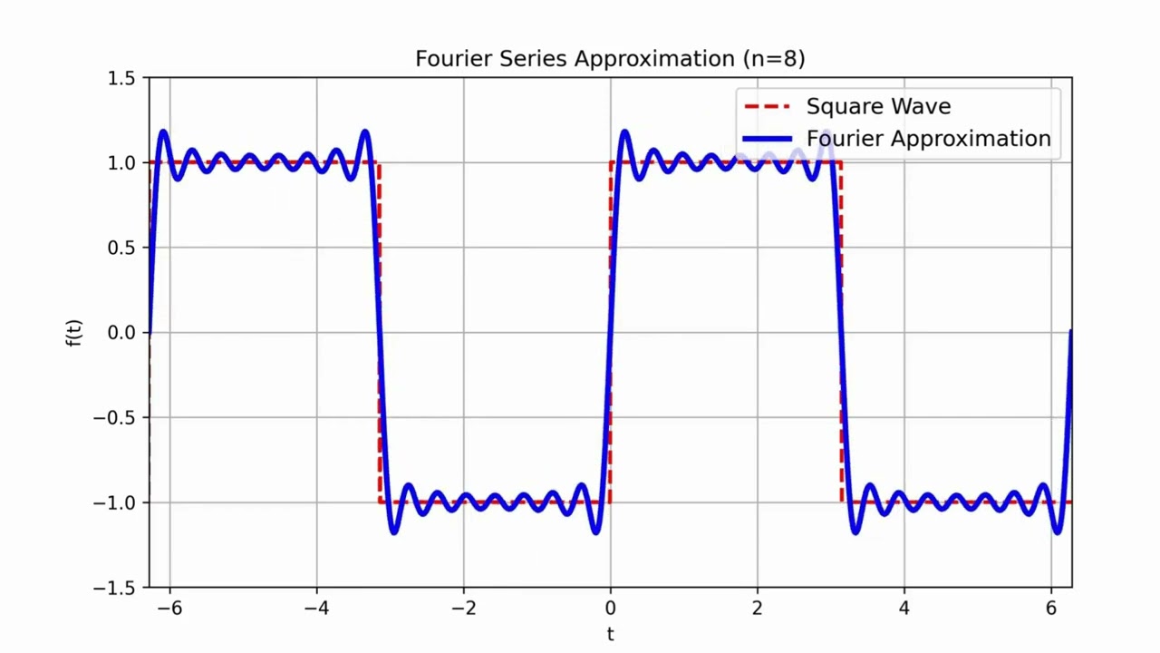 Fourier Series Animation: Square Wave Approximation