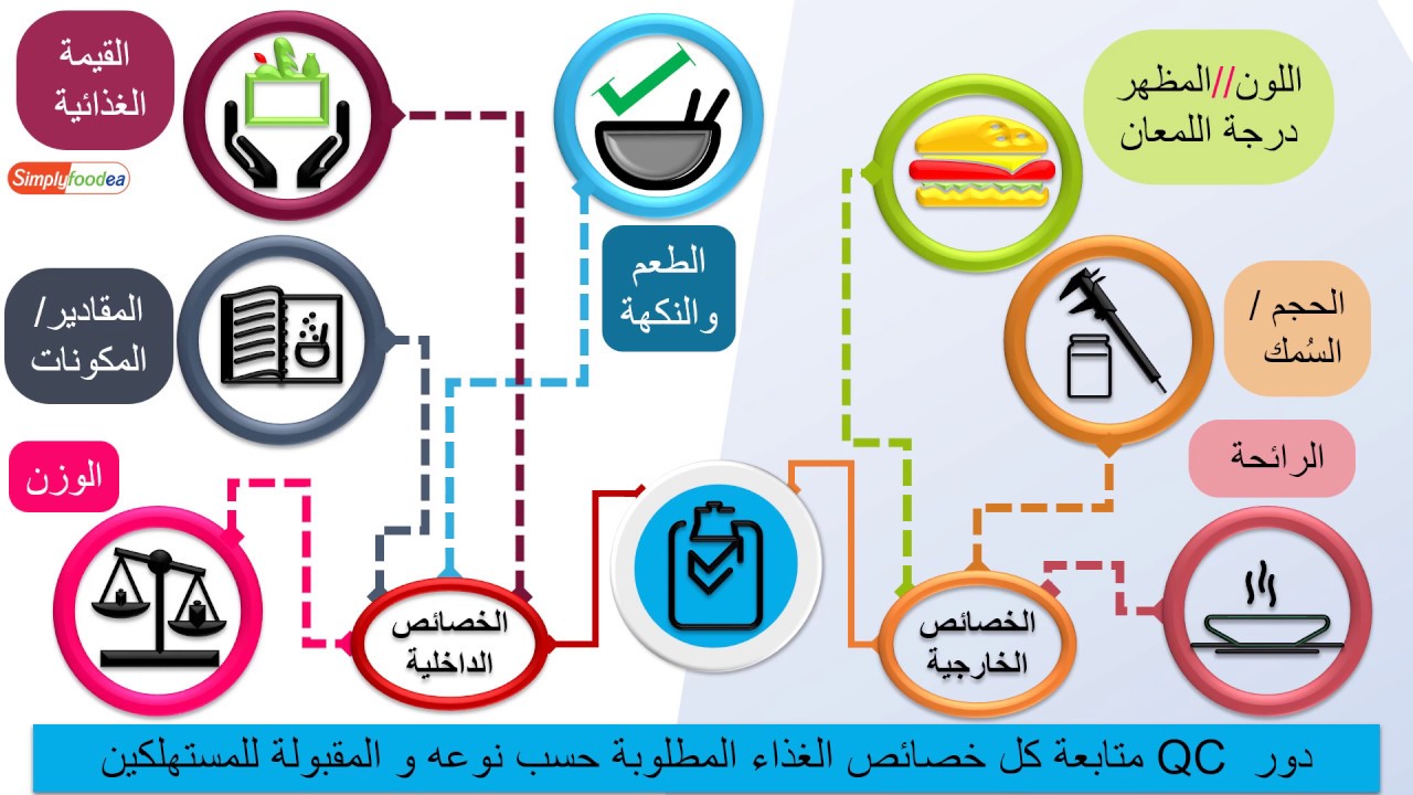 وصف وظيفة أخصائى مراقبة الجودة  Quality Control Job 🍩🍭🌡️📖📊📈✅