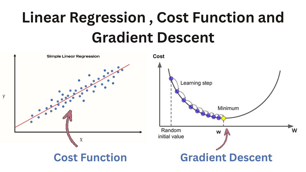 Linear Regression, Cost Function and Gradient Descent: Implement from Scratch | ML Foundations Ep. 1