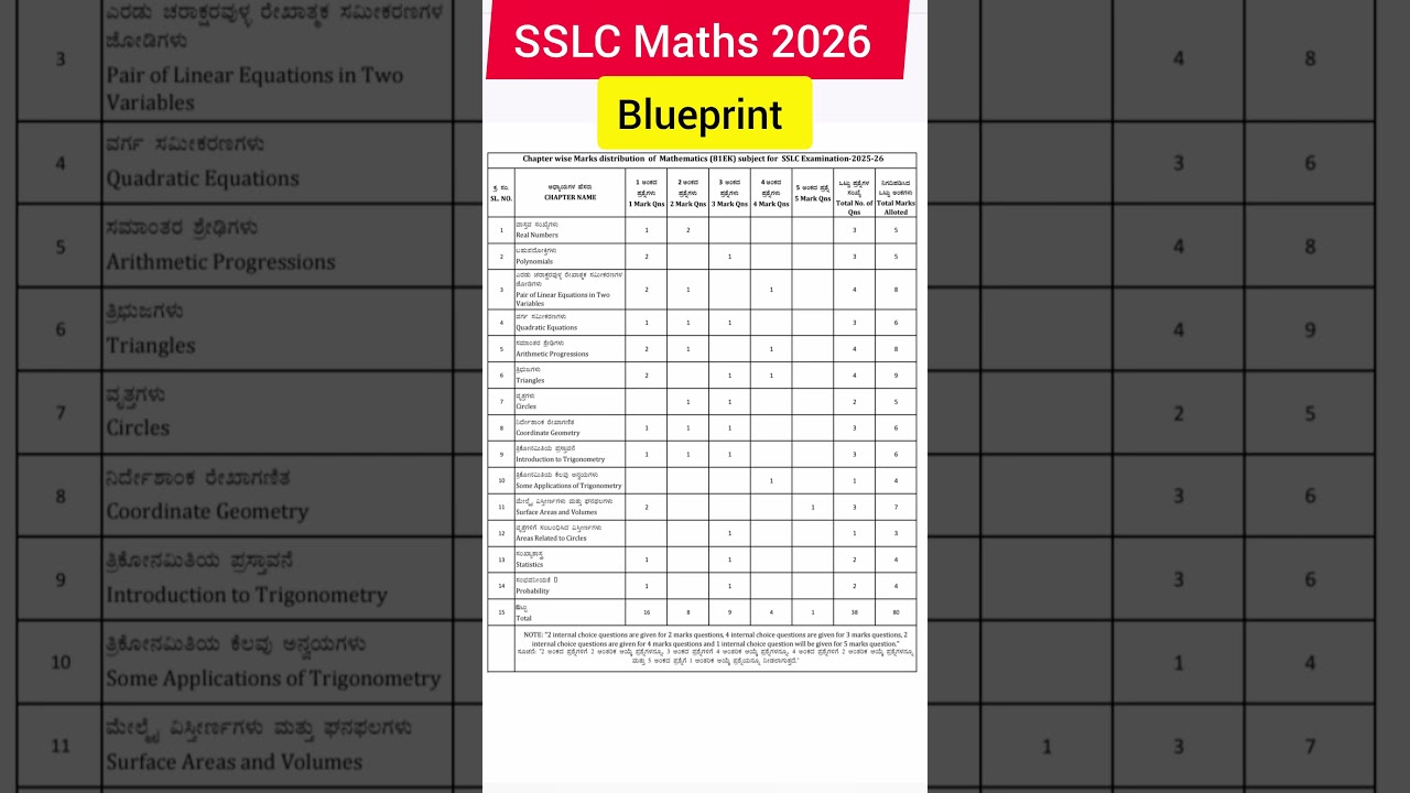 SSLC Mathematics Blueprint 2026 #sslc #exam #10th #maths #mathematics #blueprint ##important #2026