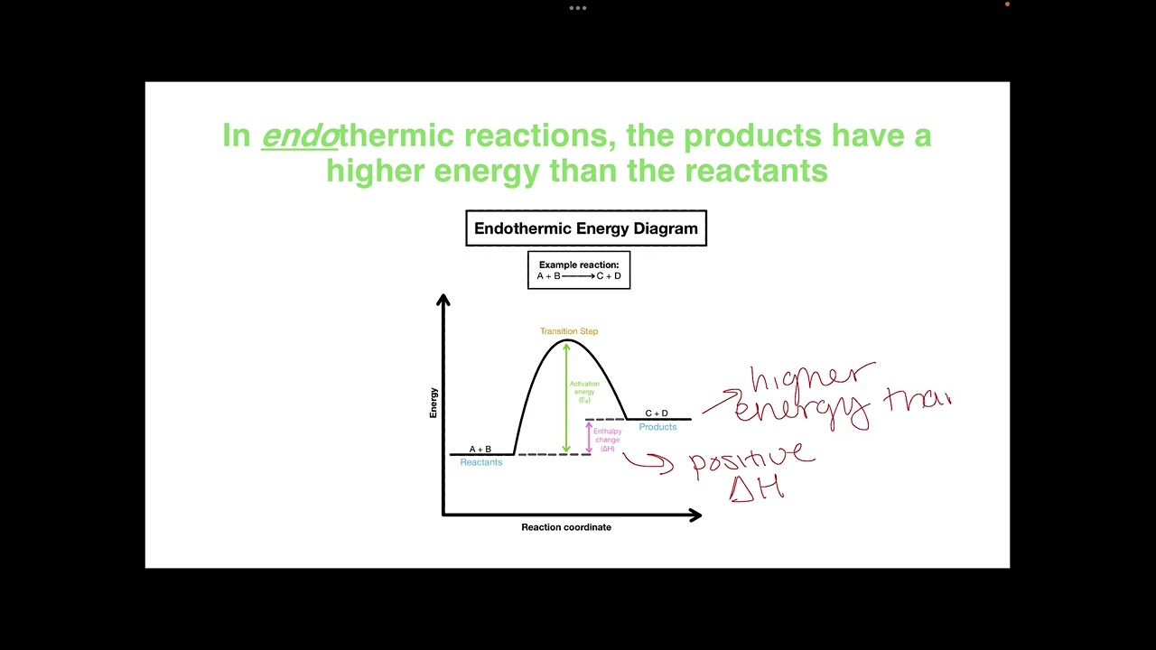 Activation Energy and The Arrhenius Equation