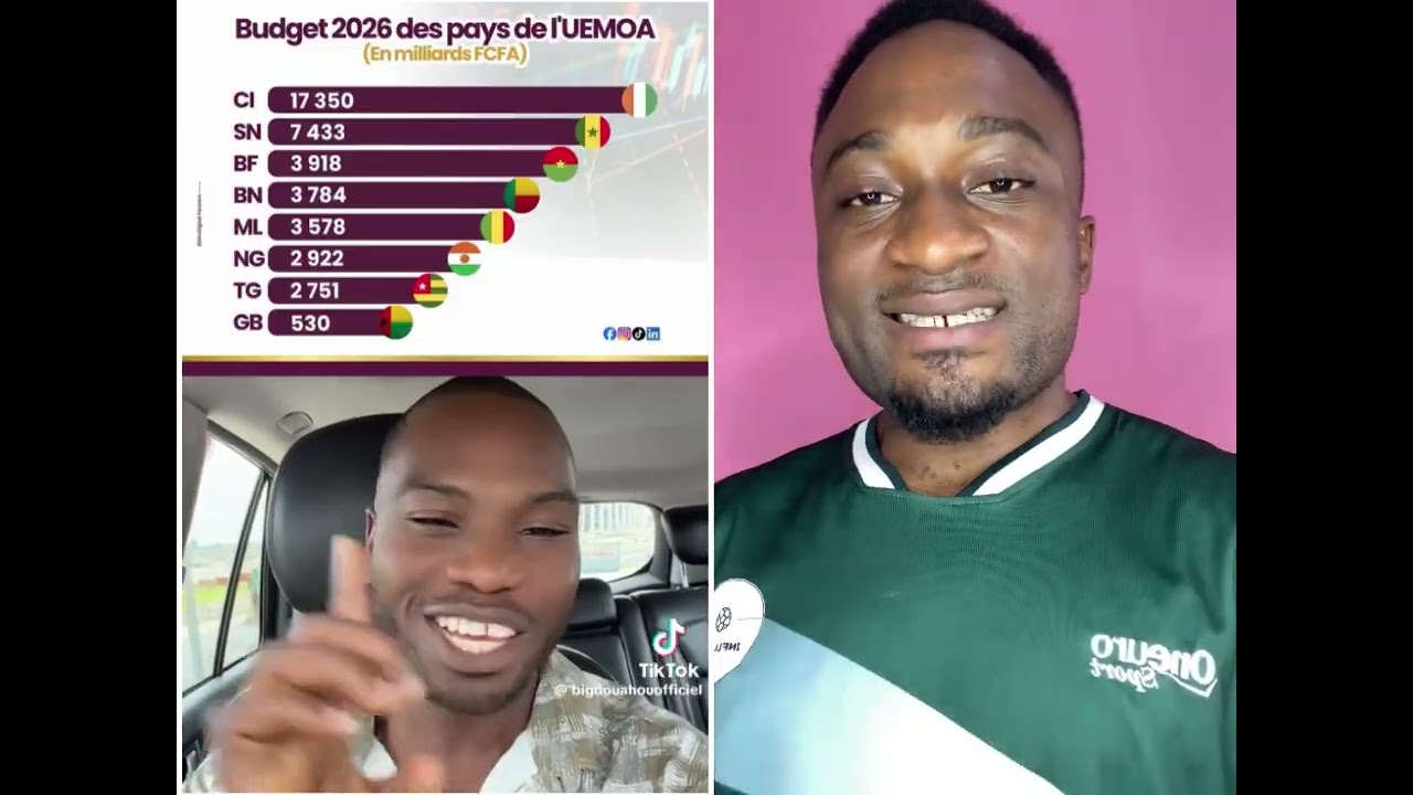 Le Budget 2026 de la Côte d’Ivoire depasse celui du Cameroun et pour plusieurs autres pays 😱🇨🇮🔥