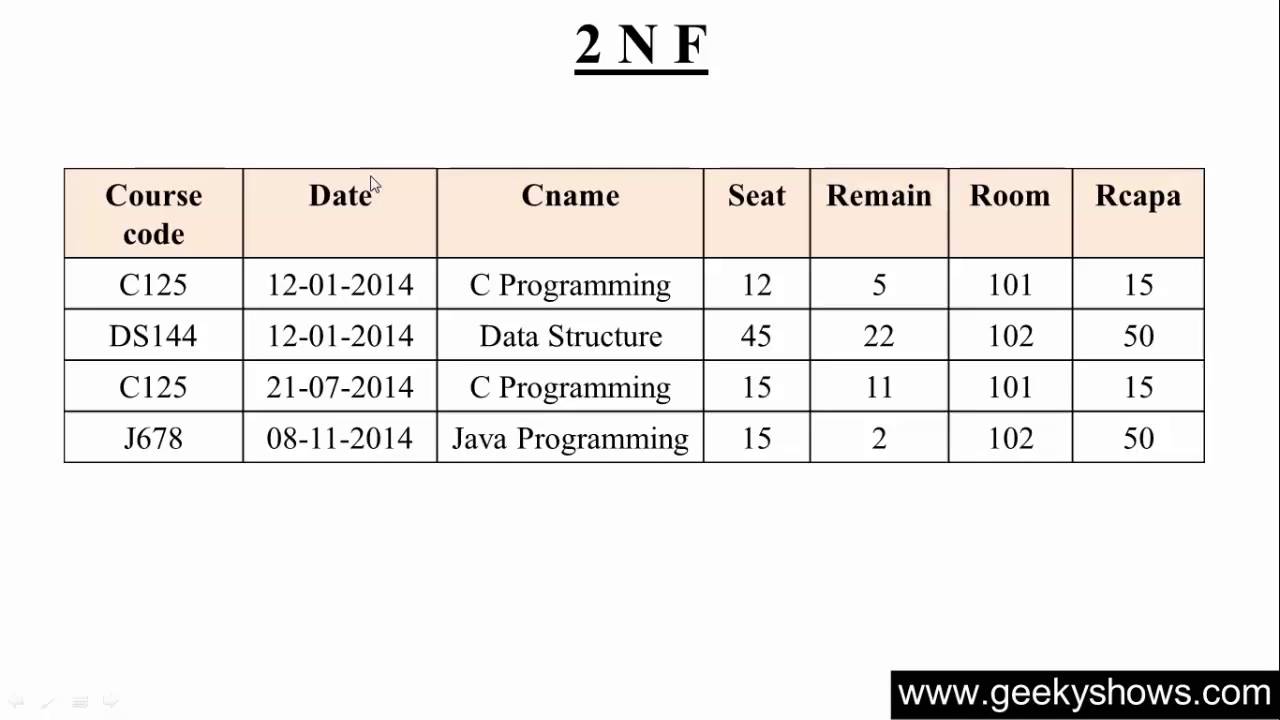 101. Second Normal Form 2 NF in SQL (Hindi)