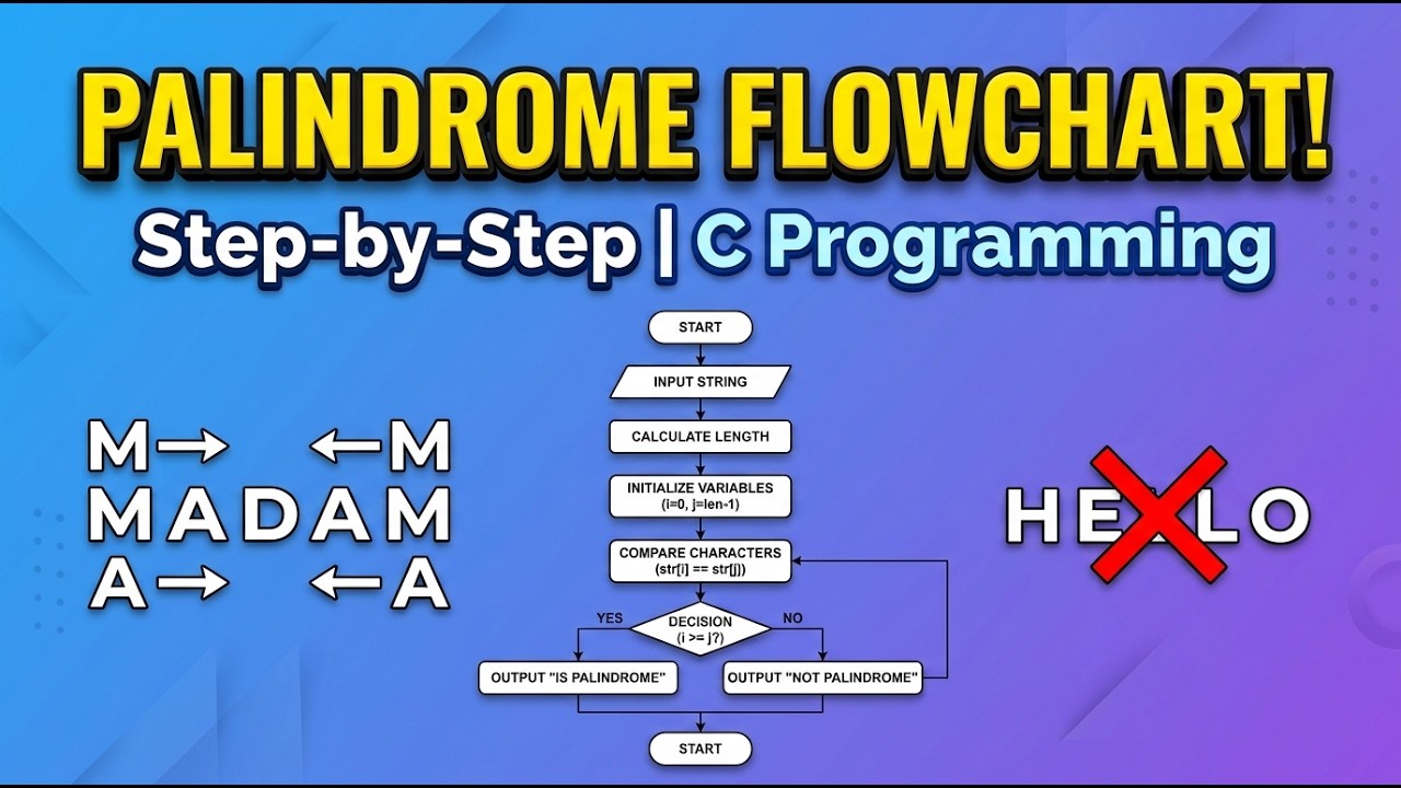 🔁 Palindrome Flowchart Explained in Simple Steps | Learn with Visuals!