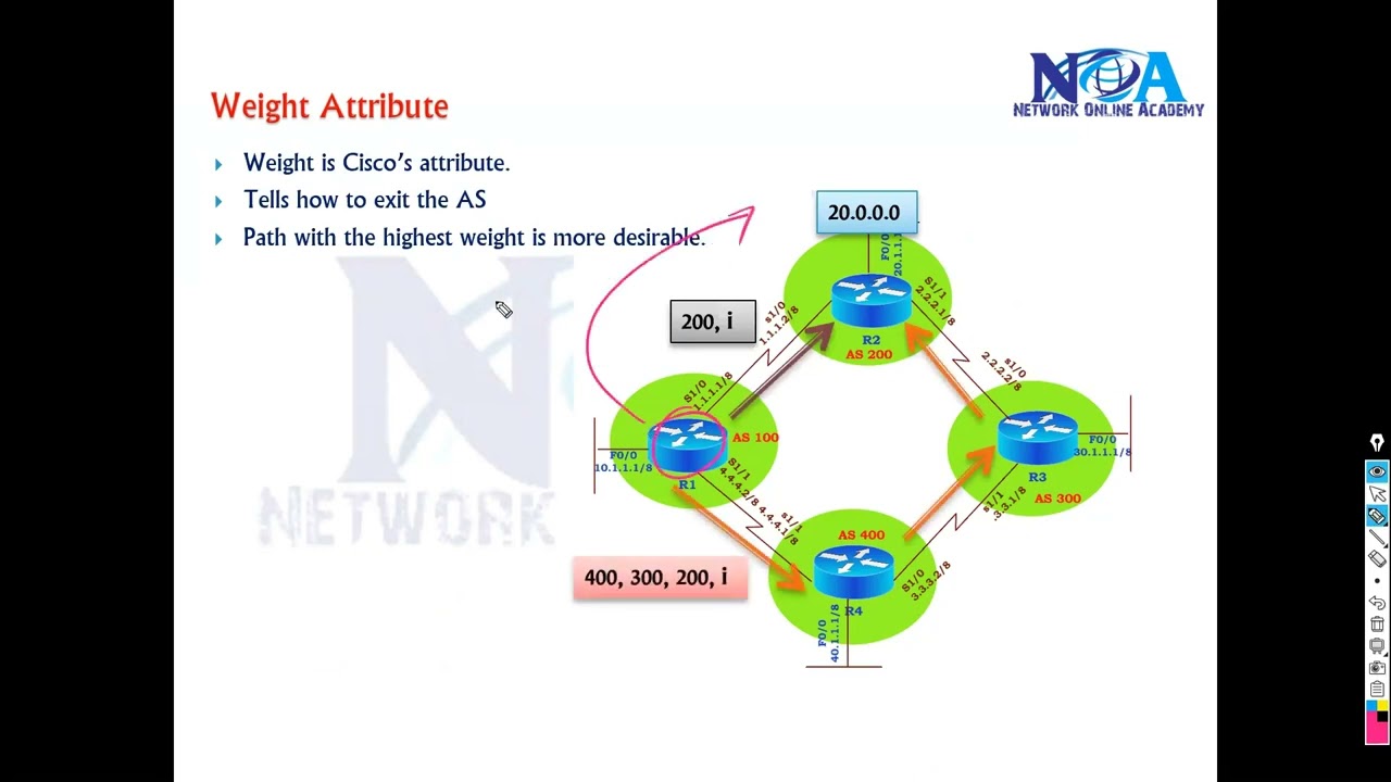 BGP Weight Attribute Explained - Cisco Proprietary | CCNP 2026