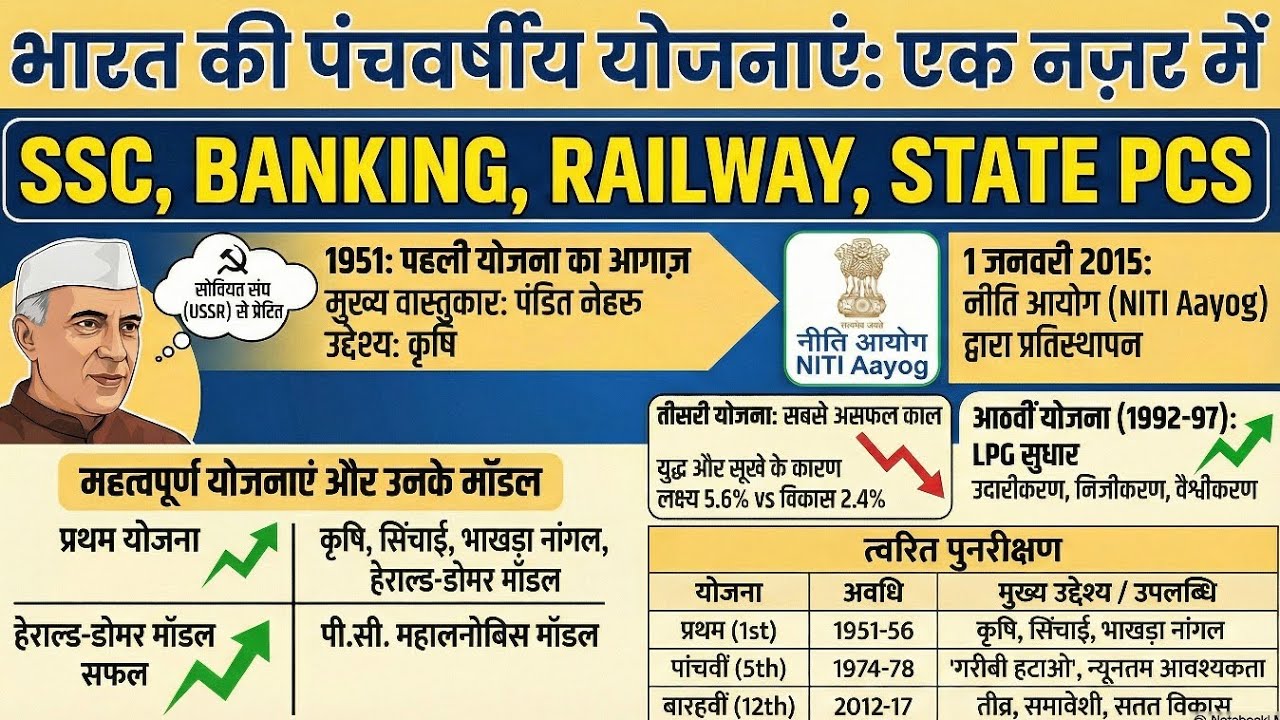 पंचवर्षीय योजना सभी महत्वपूर्ण तथ्य || 5 Year Plan All Important Facts || #पंचवर्षीययोजना #5yearplan