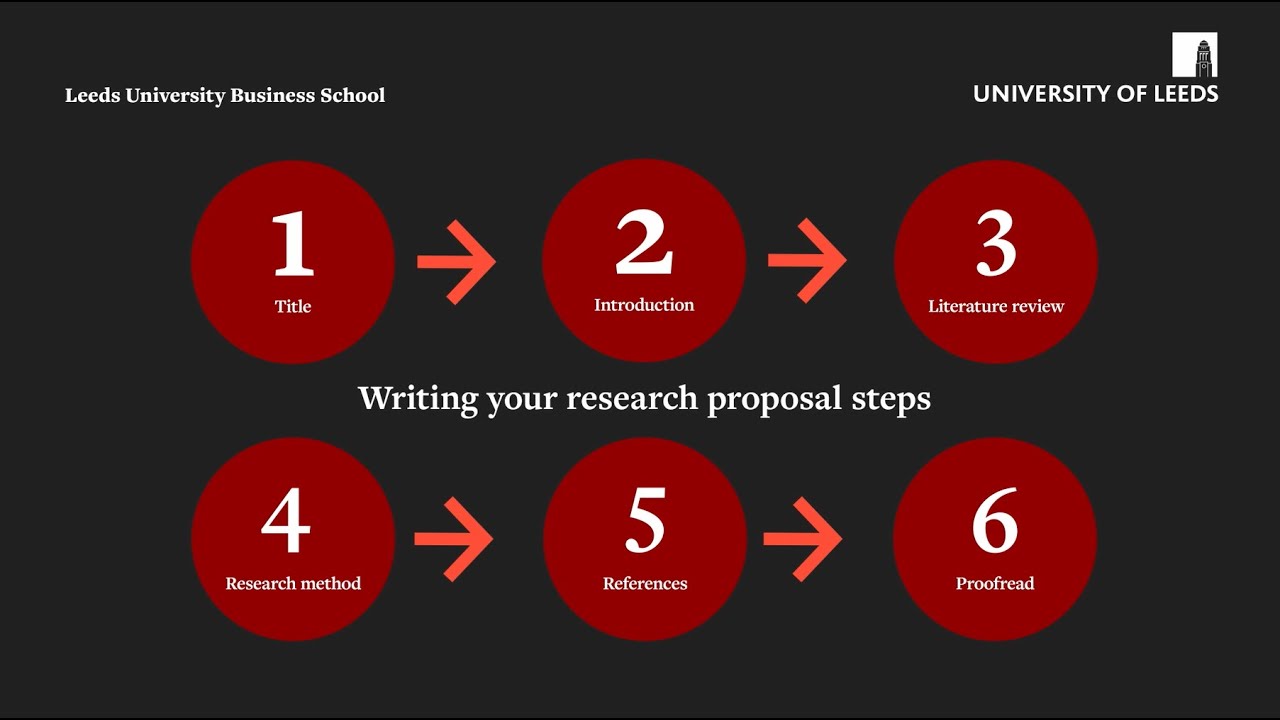 Writing your research proposal | How to apply for a research degree at the Business School