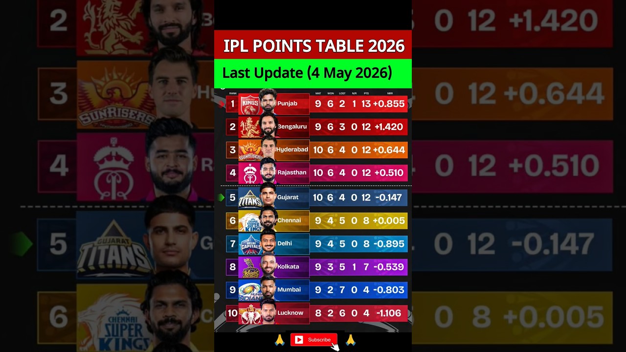 IPL 2026 Points Table | Latest Standings After Match 46 #IPL2026 #PointsTable#IPLUpdate #GTvsPBKS