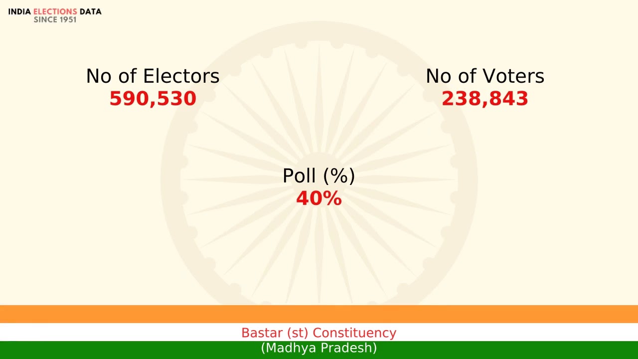 Bastar (st) Constituency Madhya Pradesh loksabha Election Result 1984 Mankuram Sodi INC