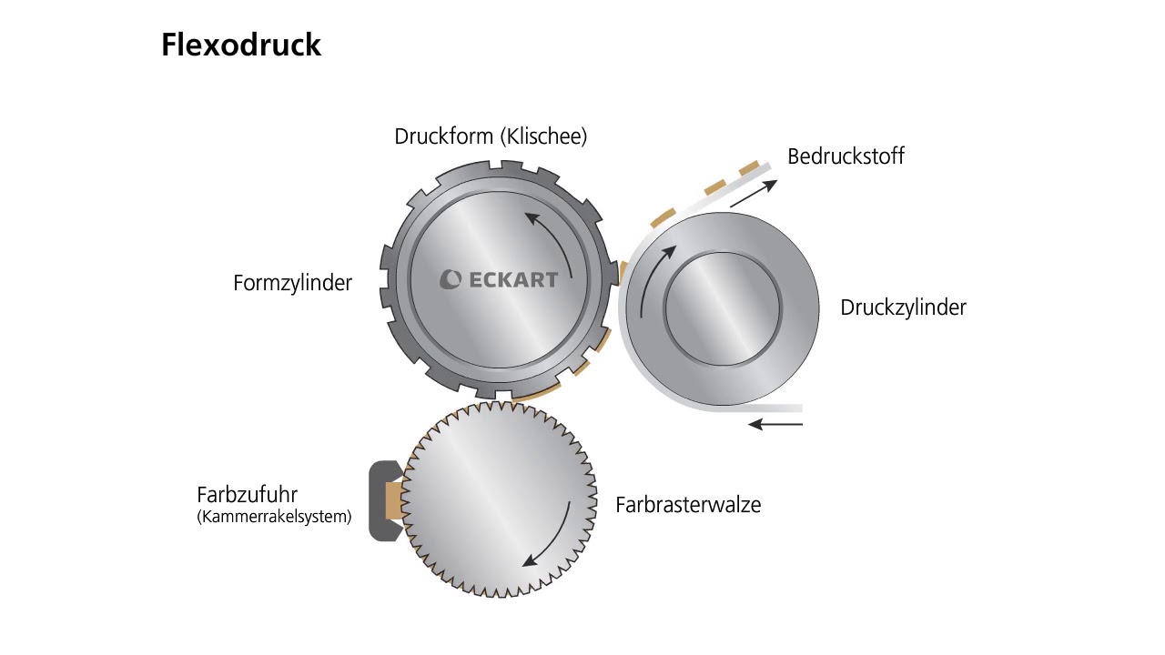 Was ist Flexodruck? - Druckverfahren einfach erklärt von ECKART