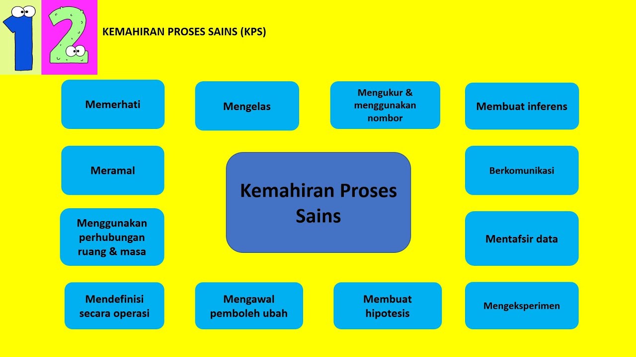 #3 Kemahiran Saintifik | Kemahiran Proses Sains