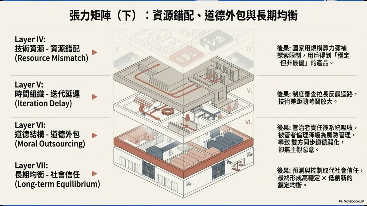 The Algorithmic Sovereignty Tension Field AI主權的隱形天花板：文化表層與治權深層的張力博弈
