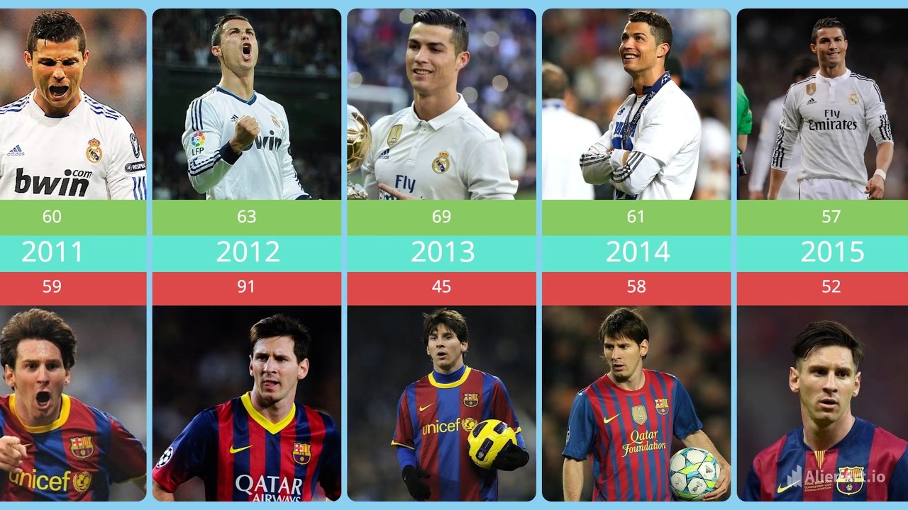 Cristiano Ronaldo vs Lionel Messi &ndash; Every Year's Goals (2002&ndash;2026) | Complete Goal Comparison