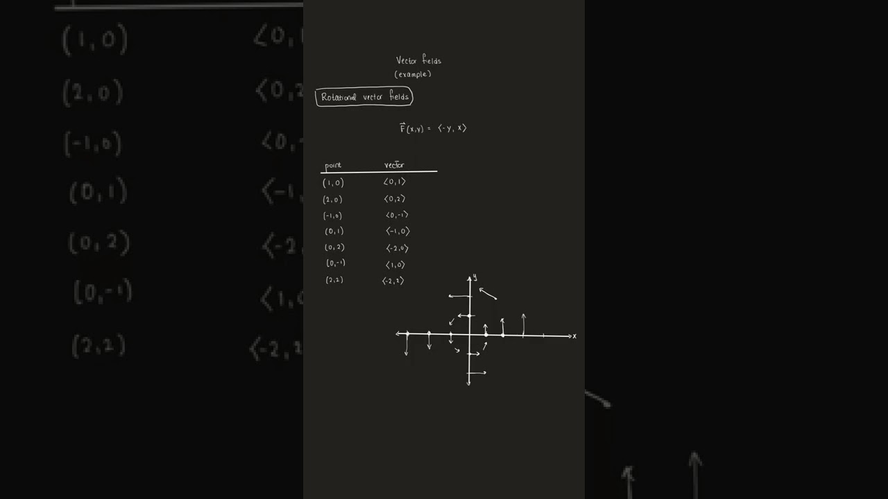 17.1 Rotational vector fields