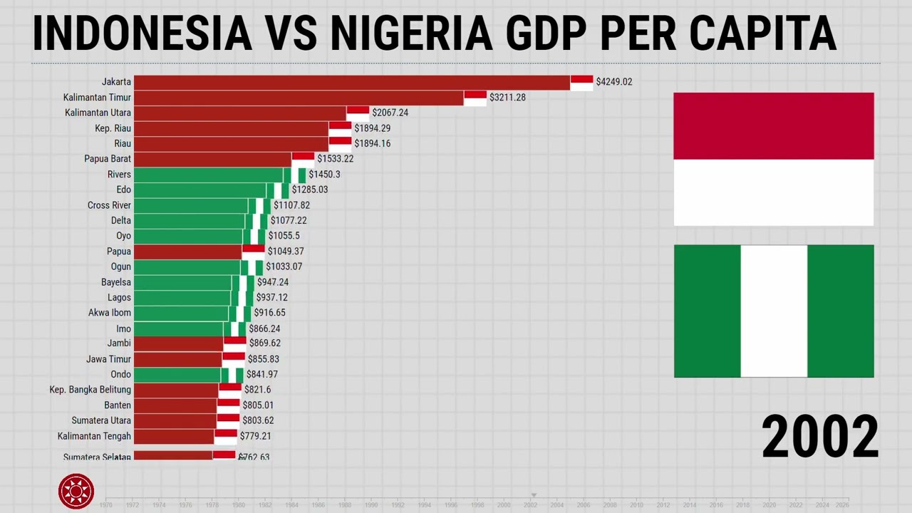 Indonesia vs Nigeria GDP Per Capita 1970 - 2026
