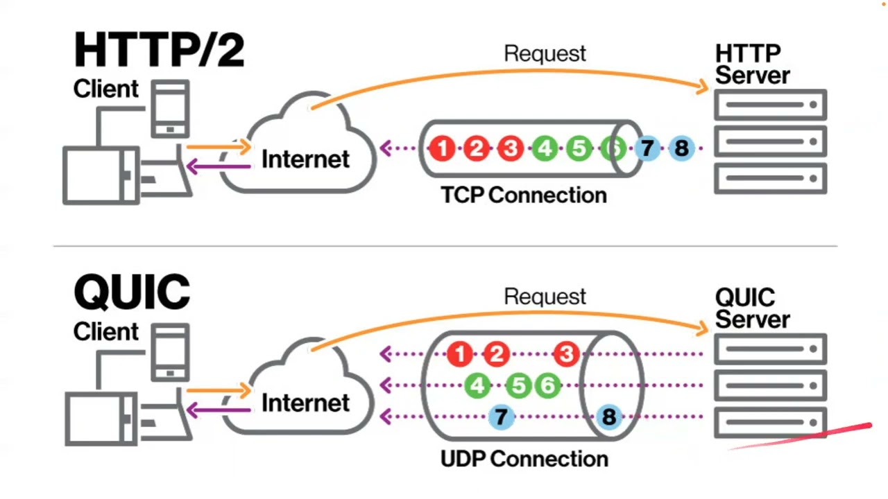 The QUIC Protocol, HTTP3, and How HTTP Has Evolved