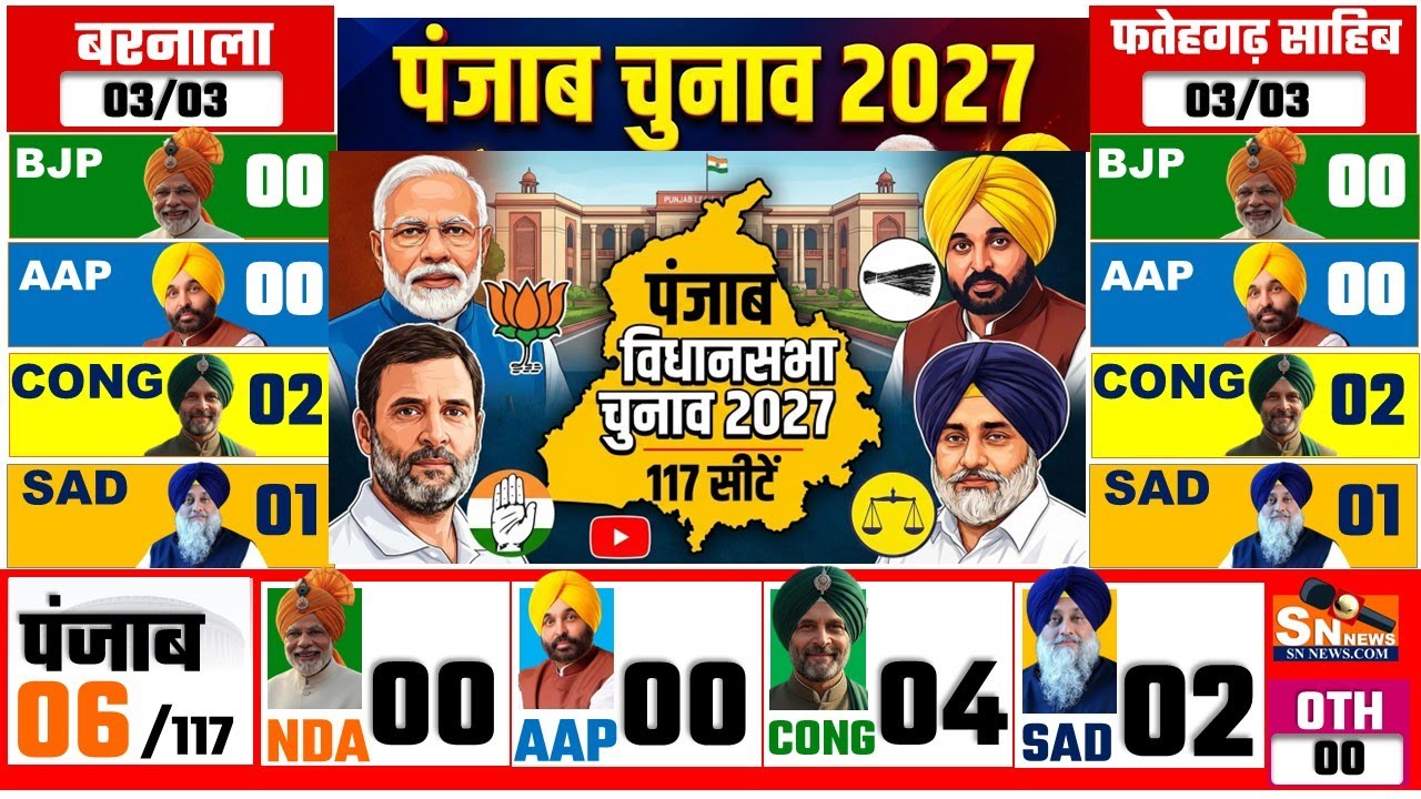 Punjab Assembly Elections 2027 Opinion Poll Exit Poll BJP Congress  Mission 2027 Modi KISAN AAP BJP