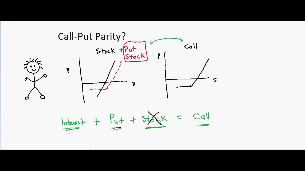 Call Put Parity Explained For Begineers!
