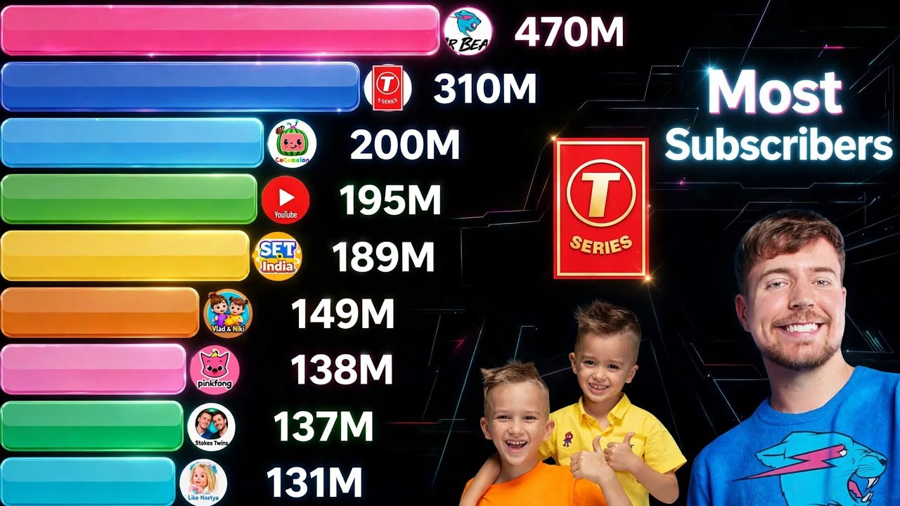 Most Subscribed You Tube Channel 2005-2025 / Mrbeast 400 Million subscribe
