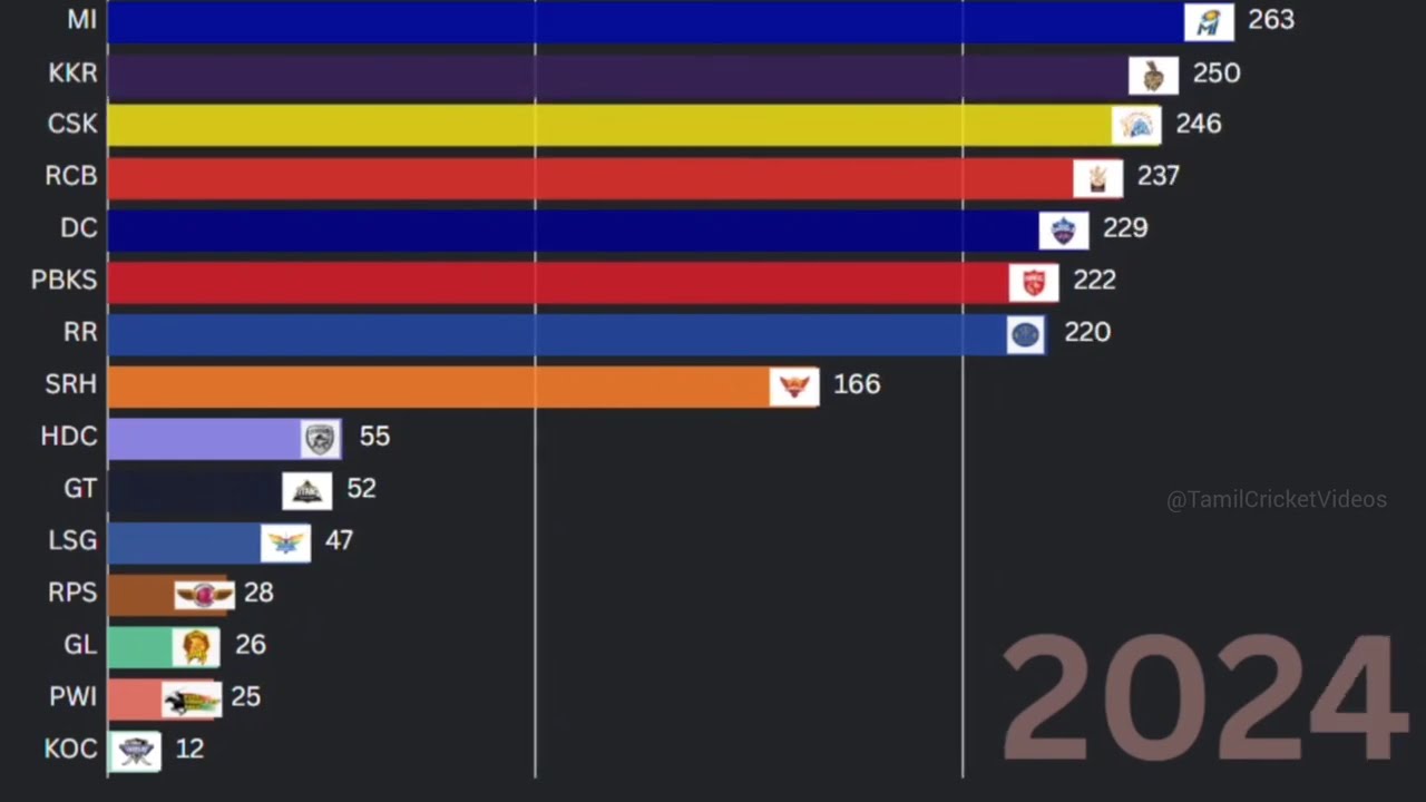 IPL Points Table: Ranking Every Season from 2008 to 2024 | IPL All Seasons Points Table
