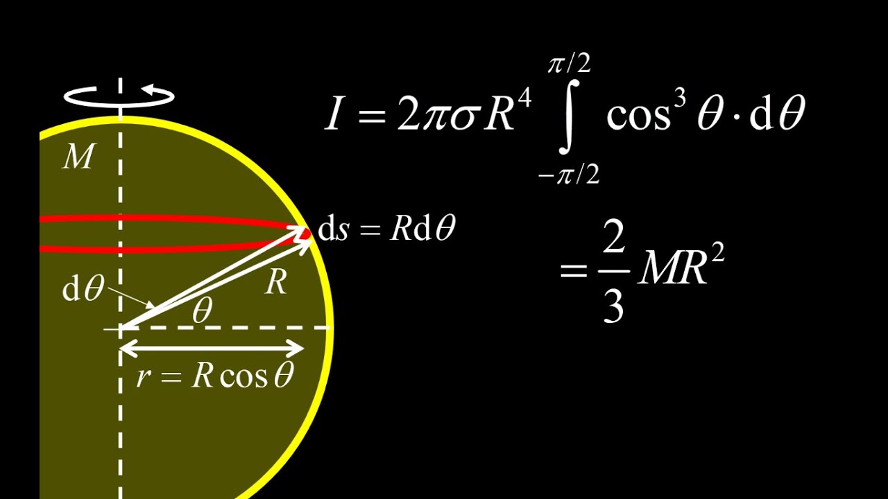 Using rings to find the moment of inertia of a hollow sphere (physical integration).