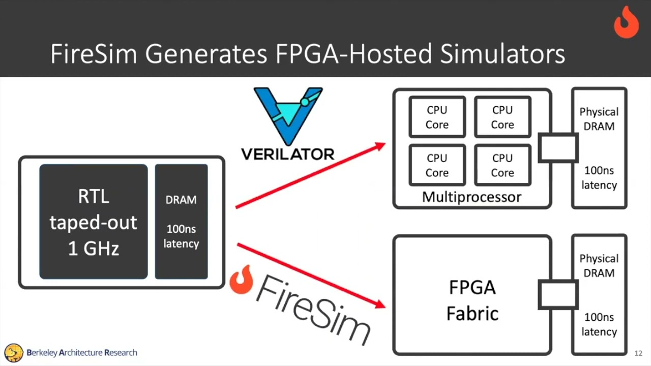 FireSim Introduction - FireSim/Chipyard Tutorial @ ASPLOS 2023