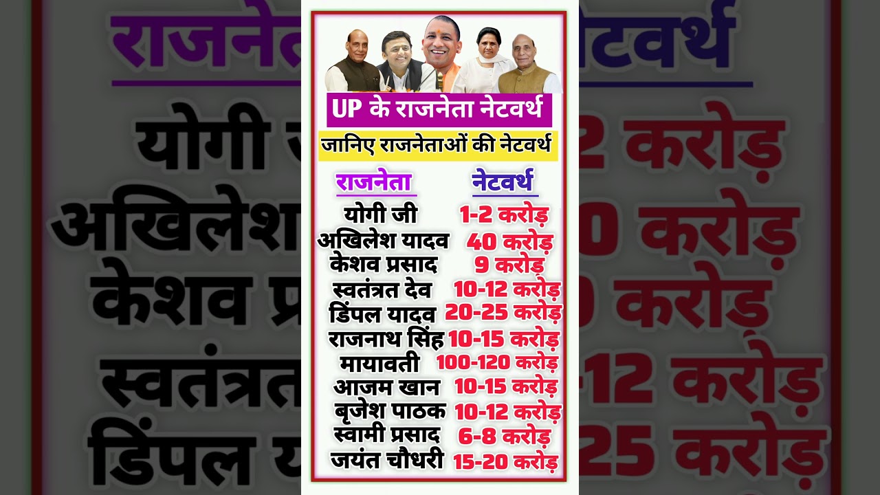 UP Ke Pramukh Rajnetao Ki Jaati | Uttar Pradesh Top Politicians Caste | BJP SP BSP Congress 