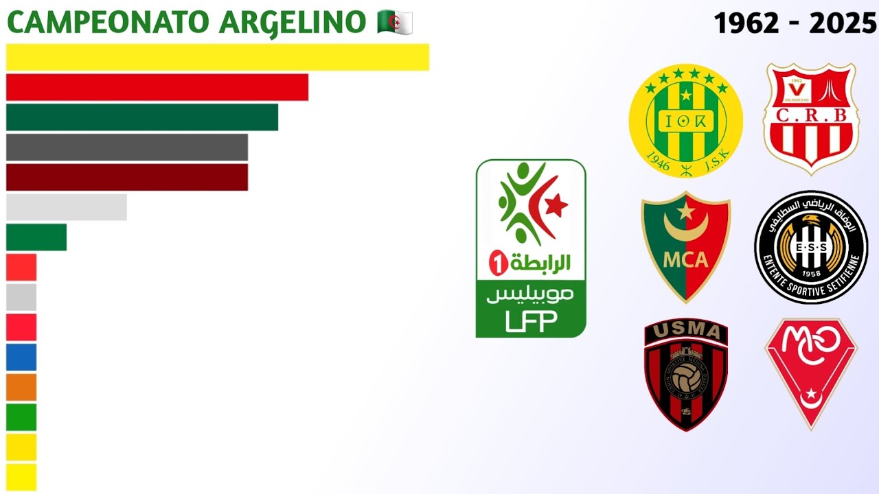 Campeões da Ligue Professionnelle 1 (1962 - 2025) | Campeonato Argelino 🇩🇿
