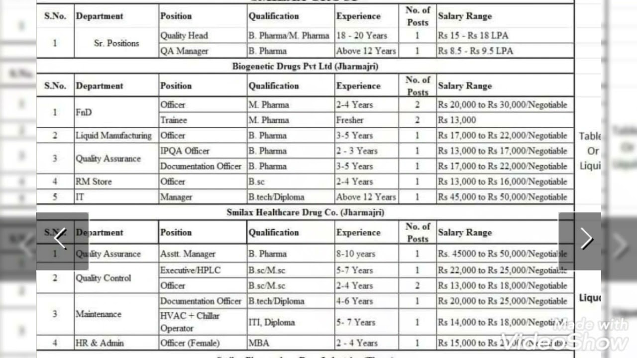 JOB IN BADDI-NALAGARH Smilax drug Industries (Thana) &( Jharmajri)