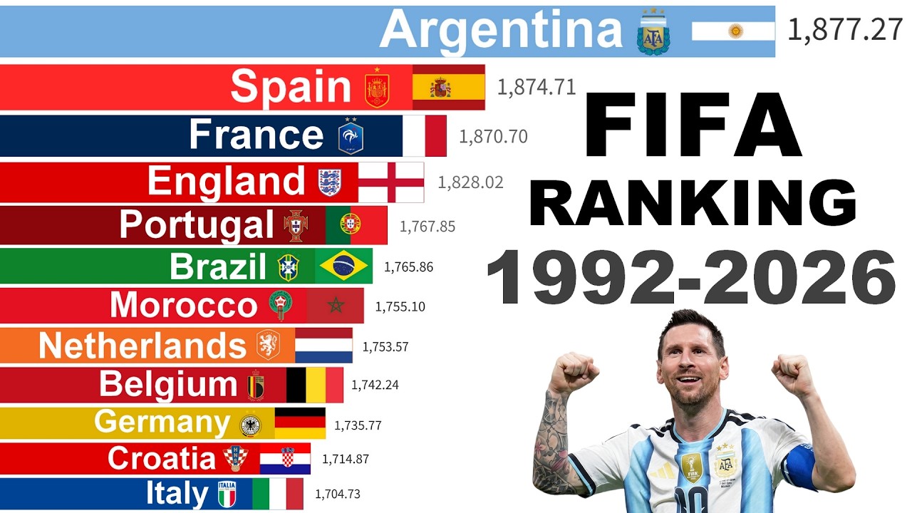 FIFA World Ranking History: Rise & Fall (1992&ndash;2026)