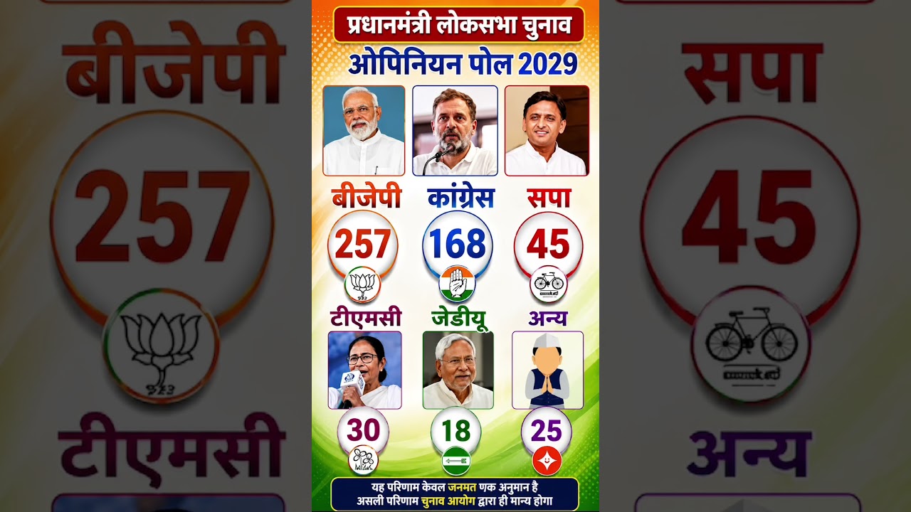 Lok Sabha Elections 2029 | First Opinion Poll Survey | Who will become the Prime Minister?
