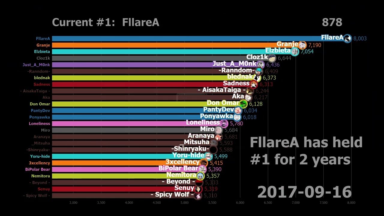 History of osu! Ukrainian top players (2007-2025)