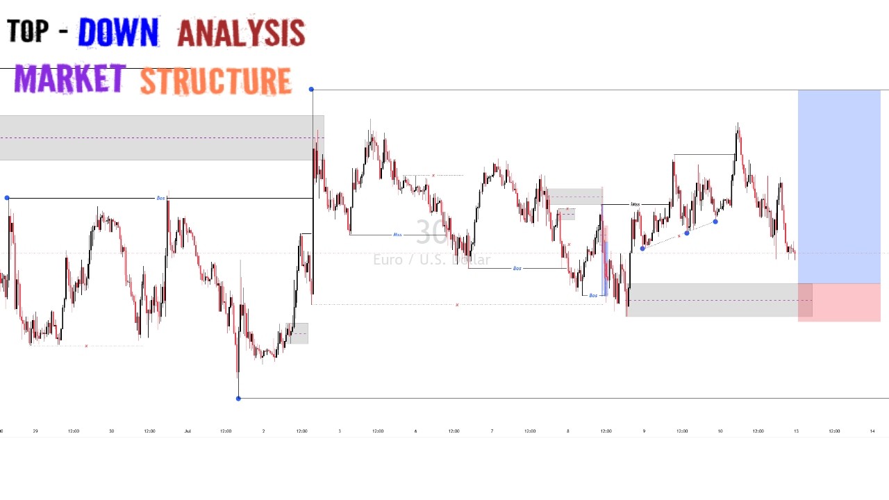 MARKET STRUCTURE | Advanced Top Down Analysis Explained | Step By Step ..{ 12th July 2026}...