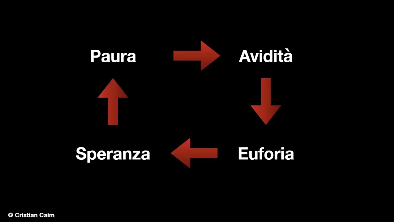 La psicologia del Trading Online PT.1