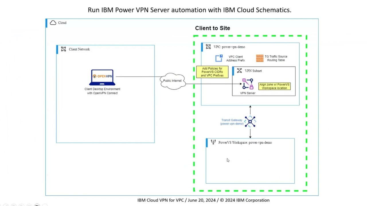 Client-to-site VPN for VPC automation