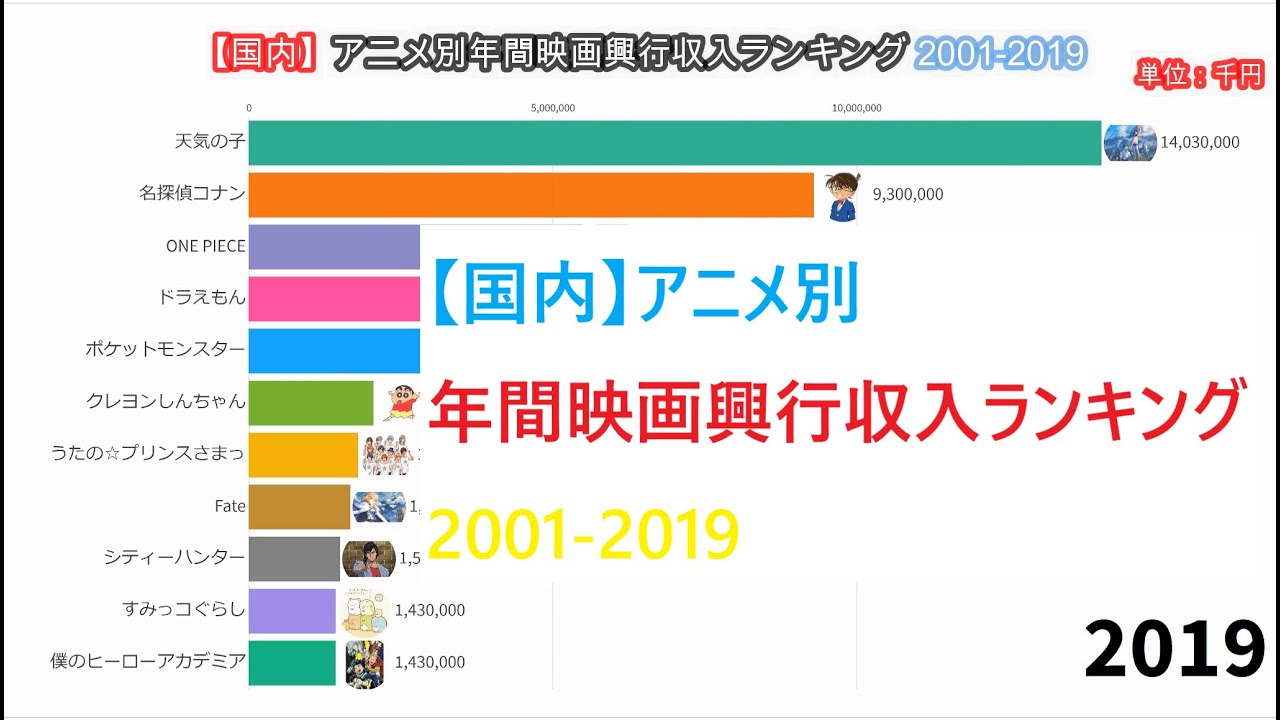 【国内】アニメ別年間映画興行収入ランキング2001-2019