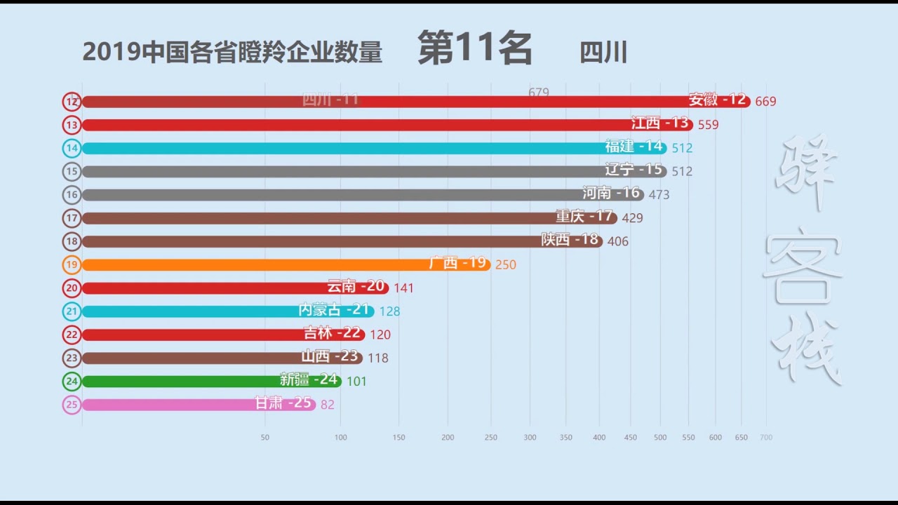 2019中国各省瞪羚企业数量！