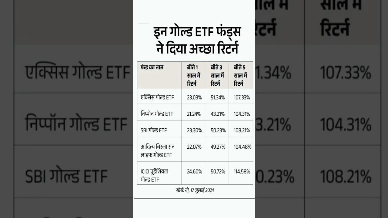 best gold etf to invest in 2024, best gold etf in india #etf #education #shorts