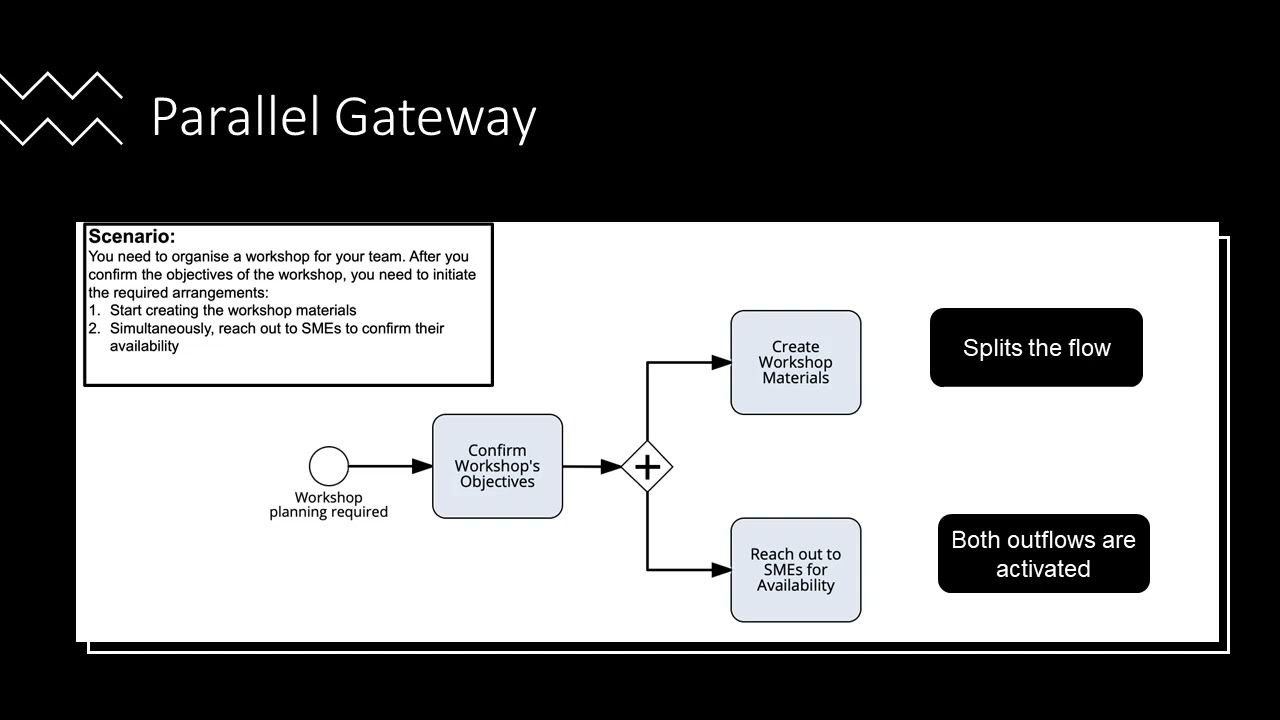 SAP Signavio Parallel Gateways Use Case
