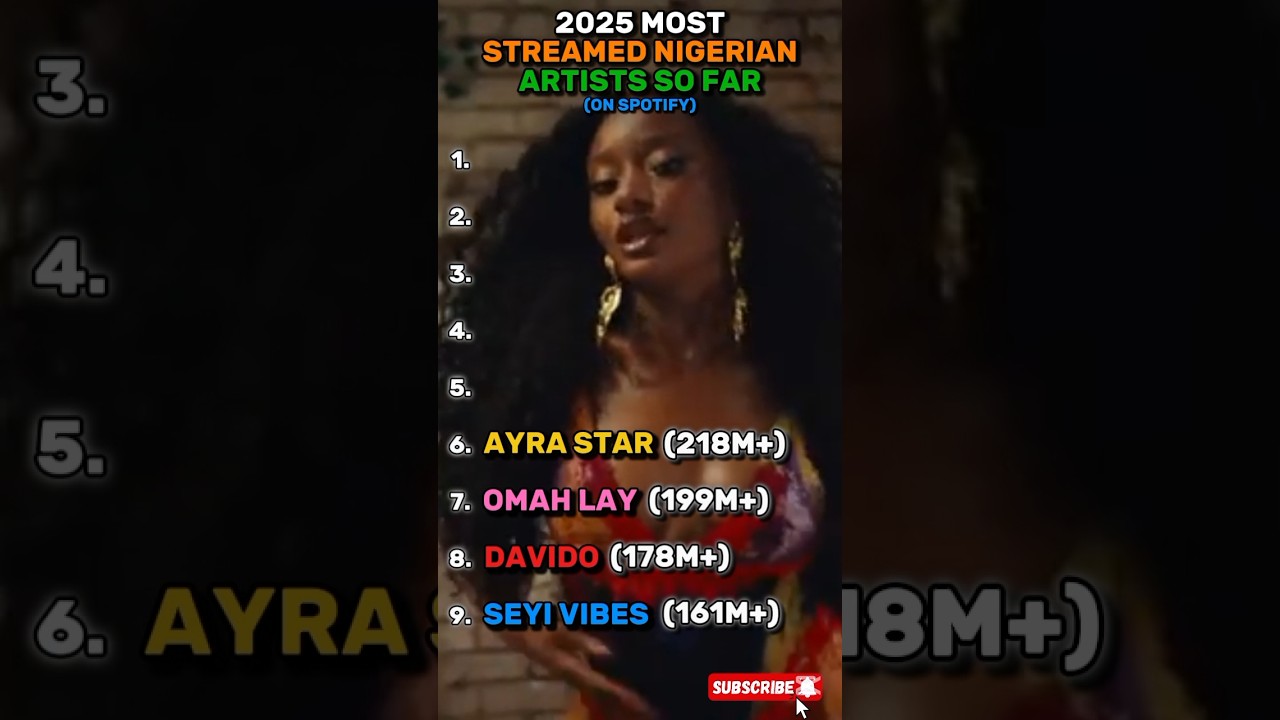 Most streamed Nigerian artists 2025 #afrobeats #africa #wizkid #songs #music #rema #burnaboy