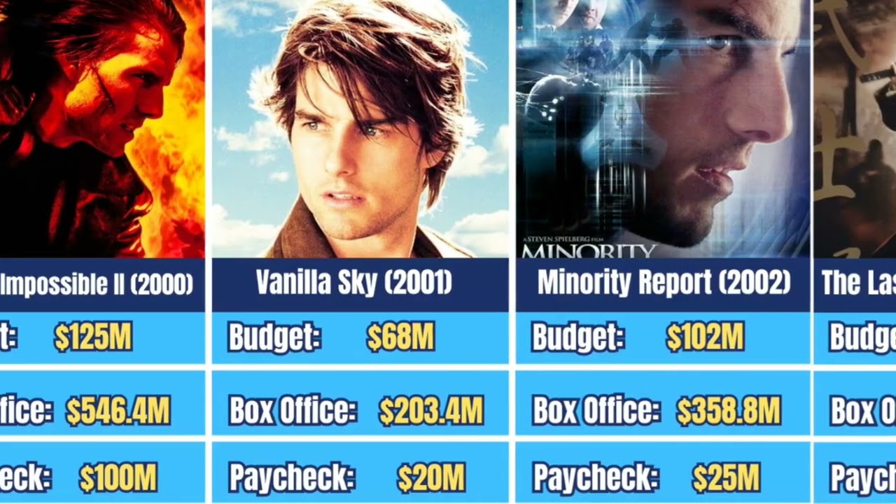 How Much Was Tom Cruise Paid for Each Movie? 💰🔥 (Salary Breakdown)