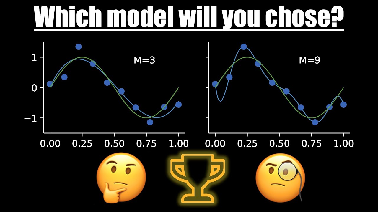 The Battle of Polynomials | Towards Bayesian Regression