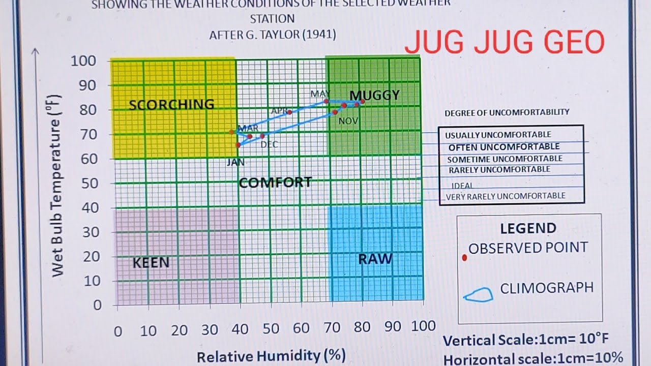 Taylor's Climograph