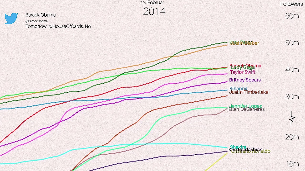 Most followers on twitter 2007-2018