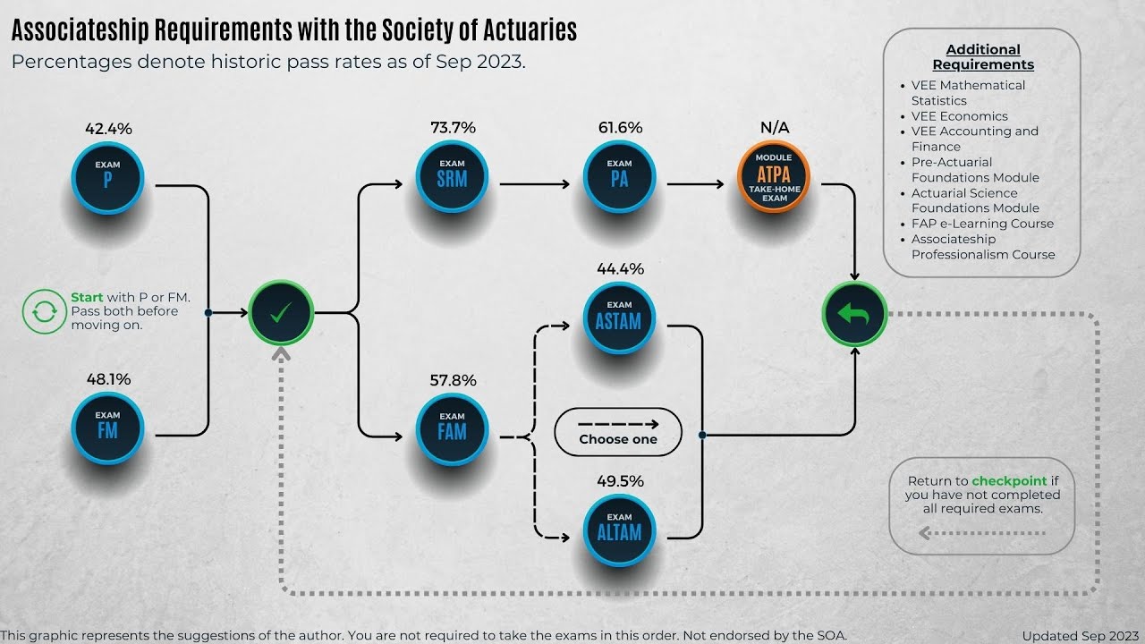 A Visual Guide to Actuarial Exams | SOA Preliminary Exams