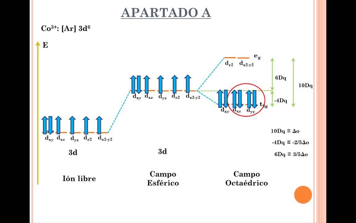 Cálculo de la Energía de Estabilización del Campo Cristalino (EECC)