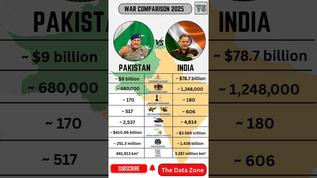 PAKISTAN VS INDIA Military Power Comparison | War Comparison 2025 #pakindiawar